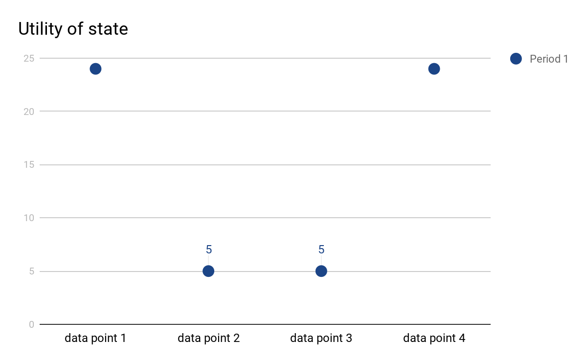 4 unconnected points in a graph: high low low high