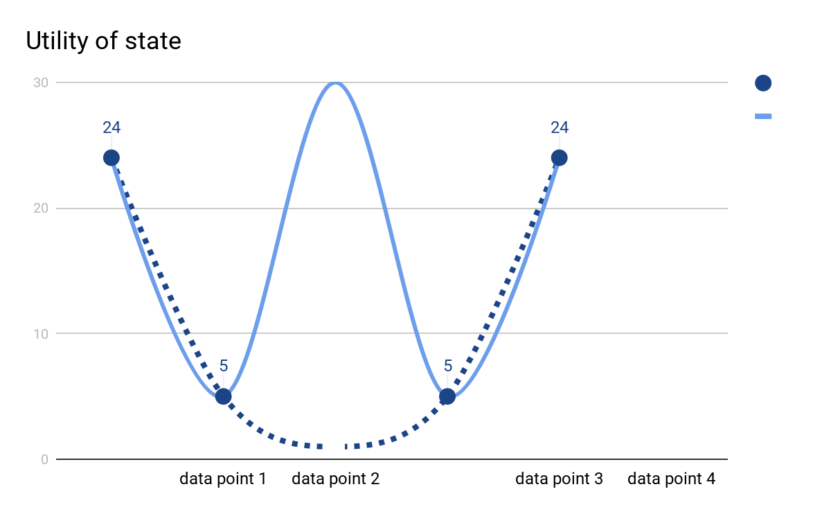 4 points in a graph that are connected in 2 different ways